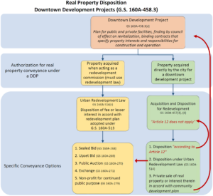 Property Direction Paper.pdf Conveyance of property in a public-private partnership for a “downtown ...