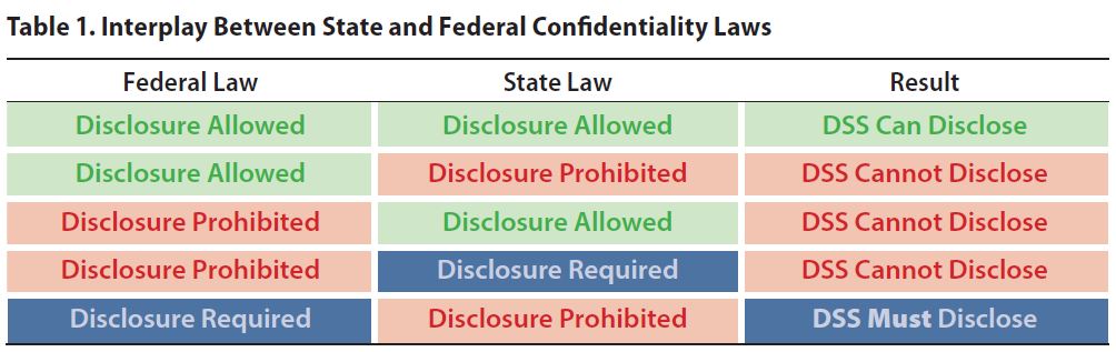 A color-coded table illustrating how federal and state confidentiality laws determine whether disclosure is allowed, prohibited, or required.