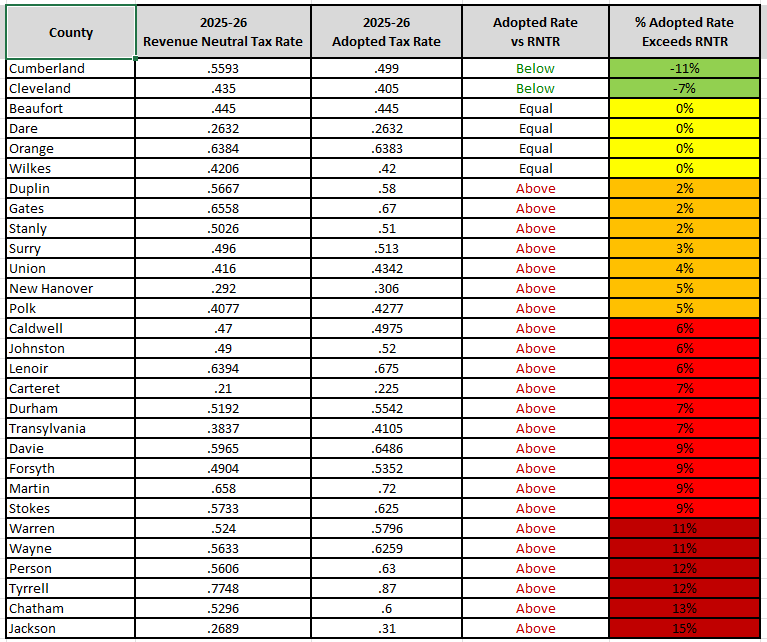 Table listing counties with 2025-26 revenue, net tax rate, adopted rate, and percent adopted rate, color-coded from green to red.