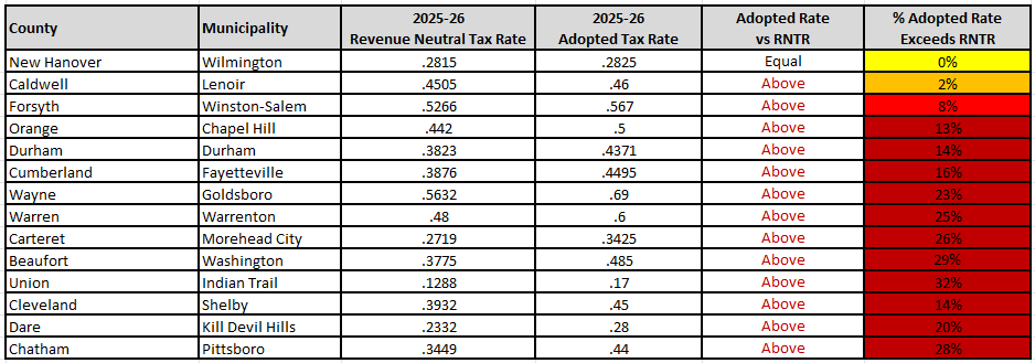 Spreadsheet-style table listing countries and municipalities with revenue figures and adopted rates, with red shading highlighting higher risk levels.